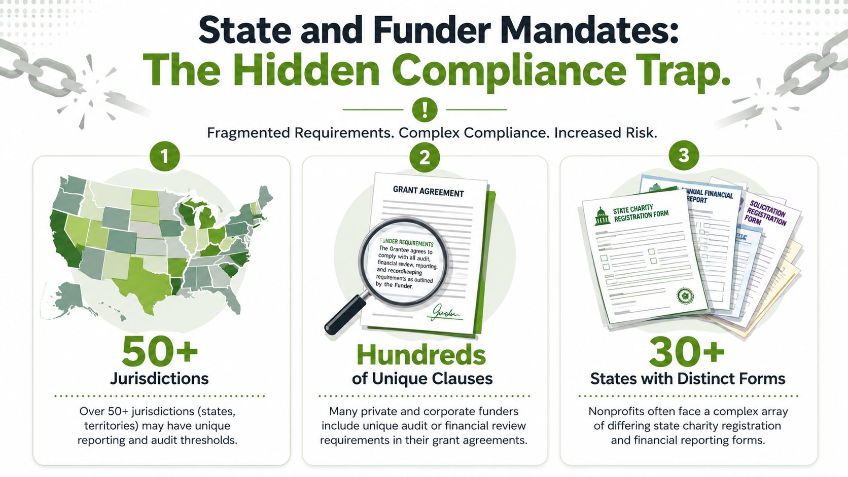 An infographic detailing the complex compliance traps, audit requirements, and reporting burdens faced by nonprofit organizations.