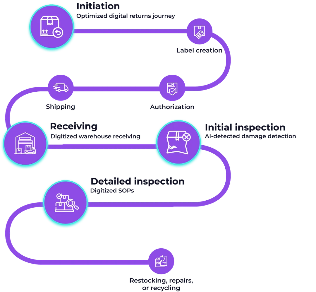 A diagram showing the returns process