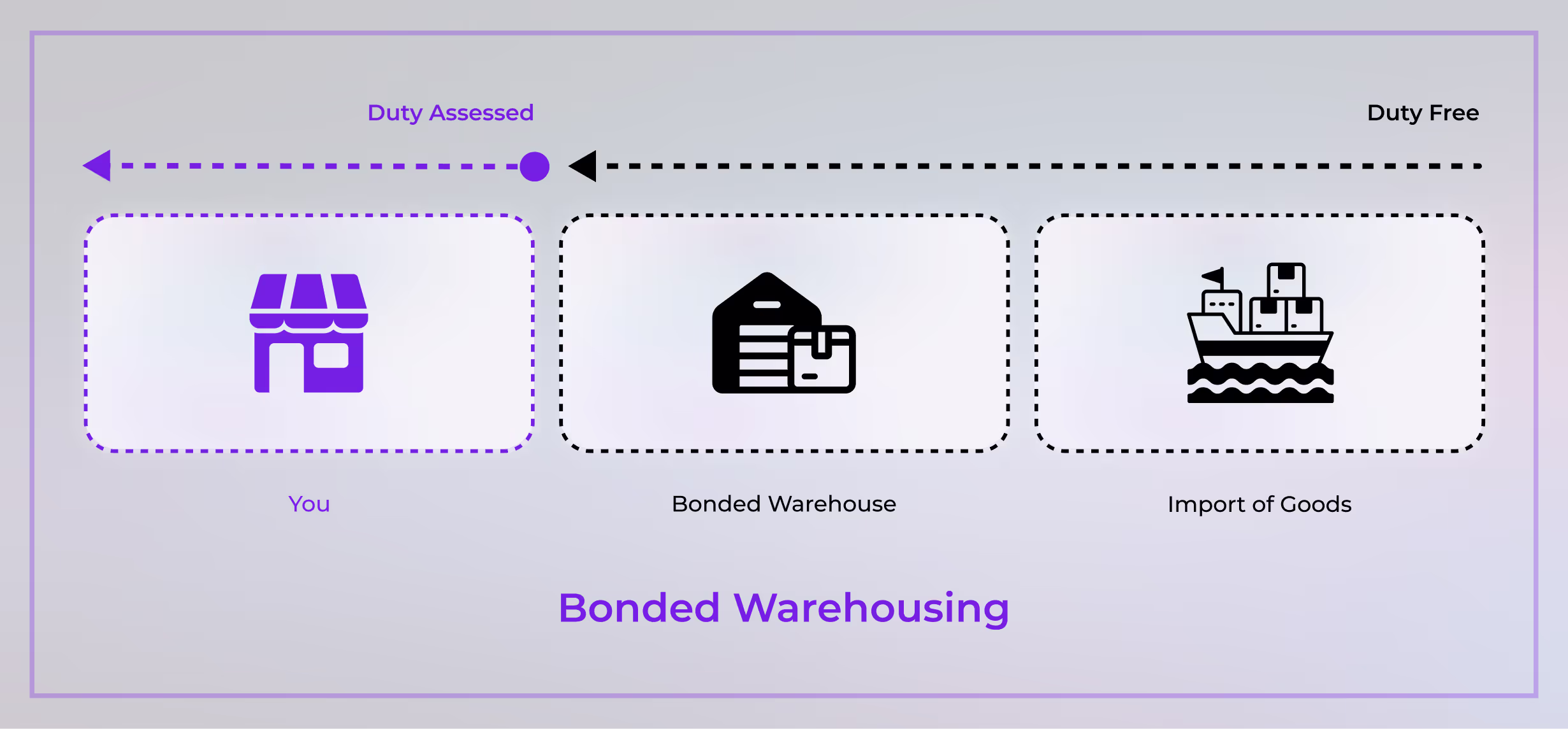 bonded warehouses