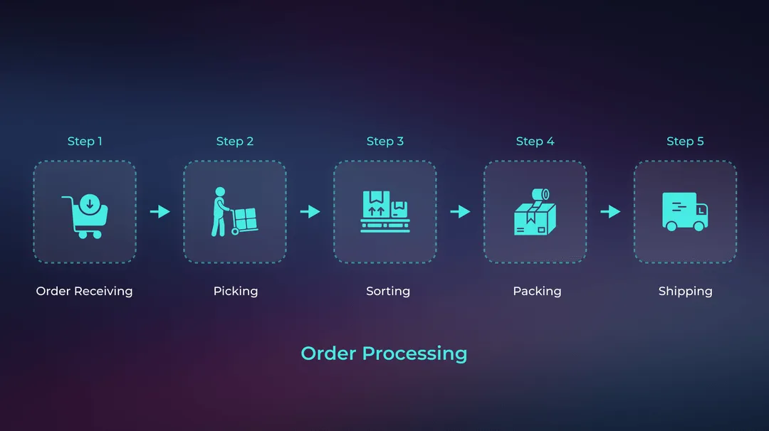 order processing