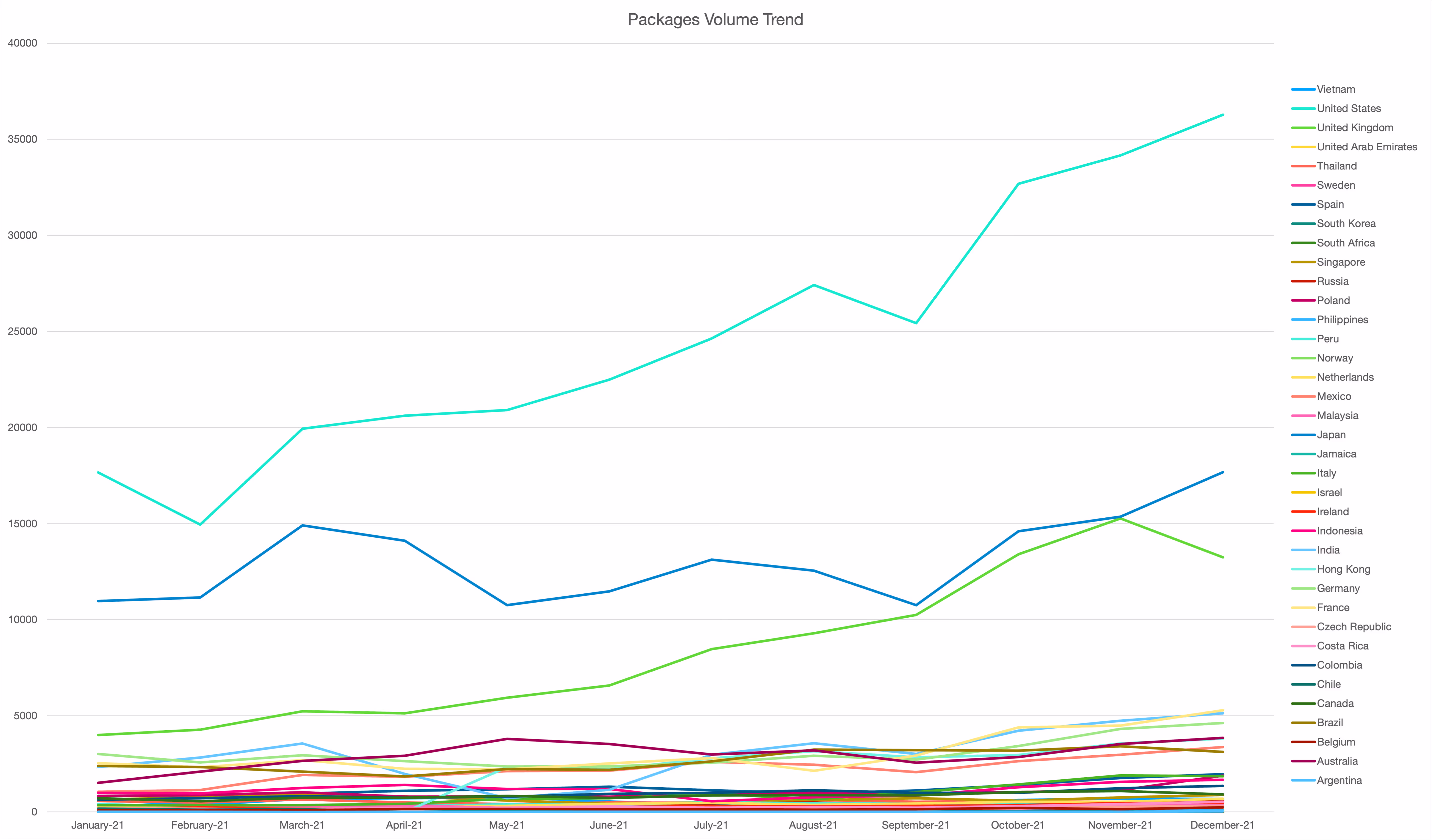 package volume trend