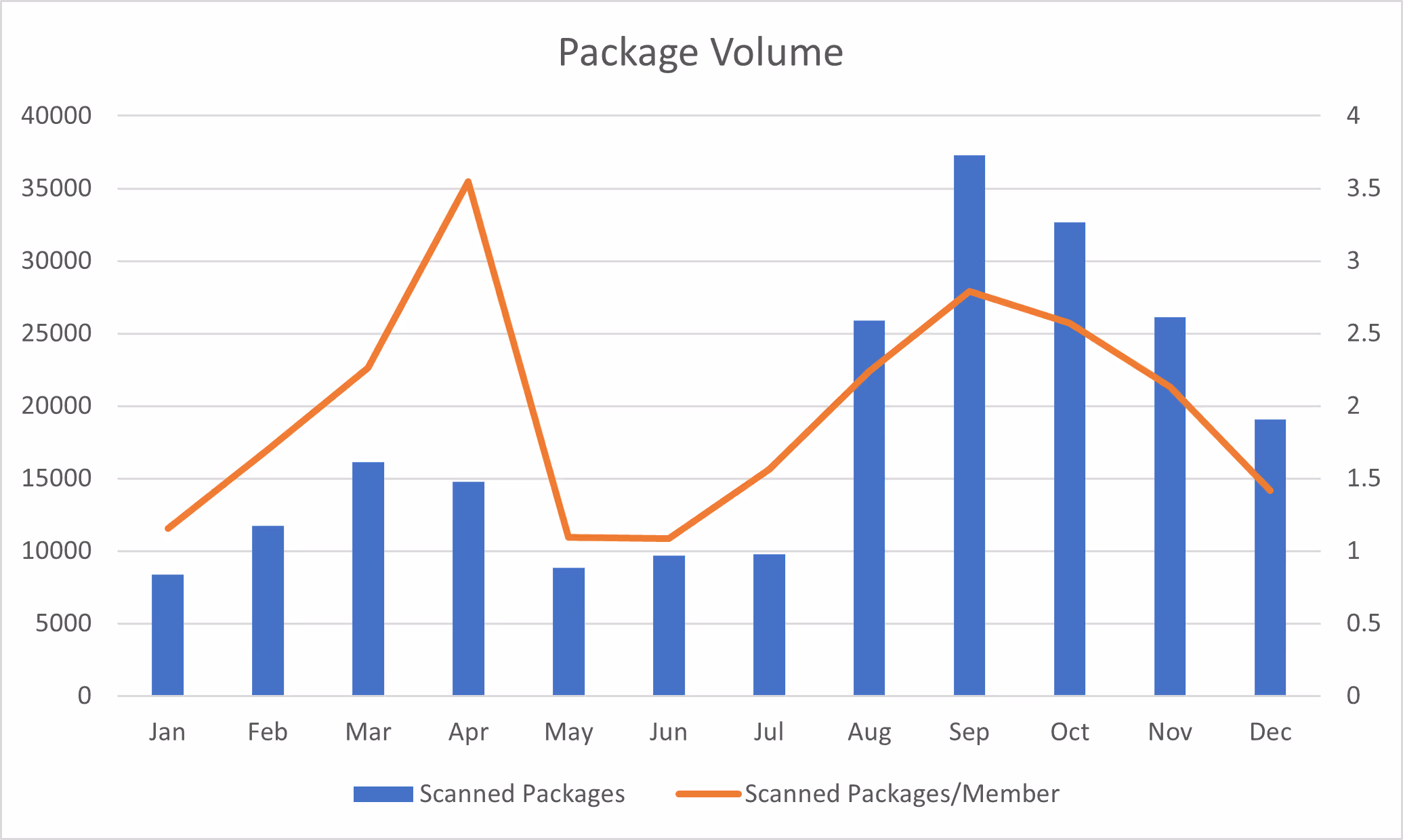 Number of Received Packages