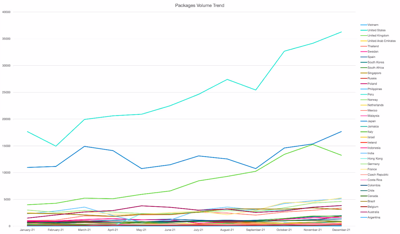 Packages Stats and Data