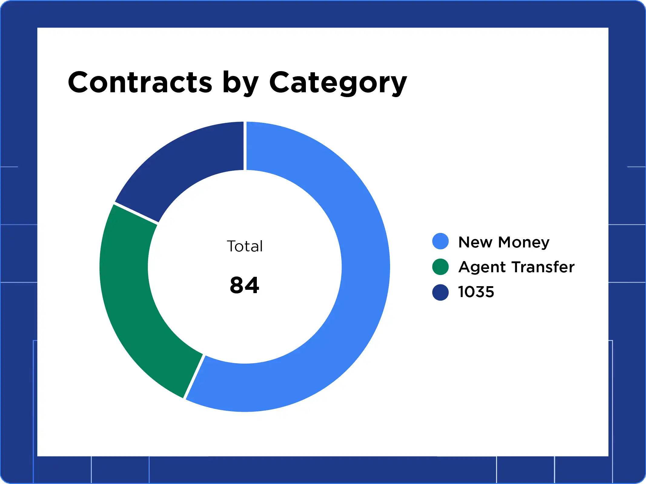 DPLFP Advisors chart visualizing contracts by category.