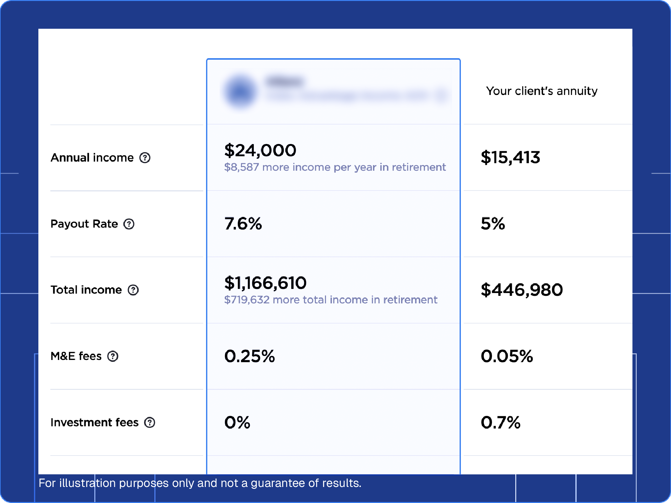 DPLFP Advisors income comparison chart for client annuities.