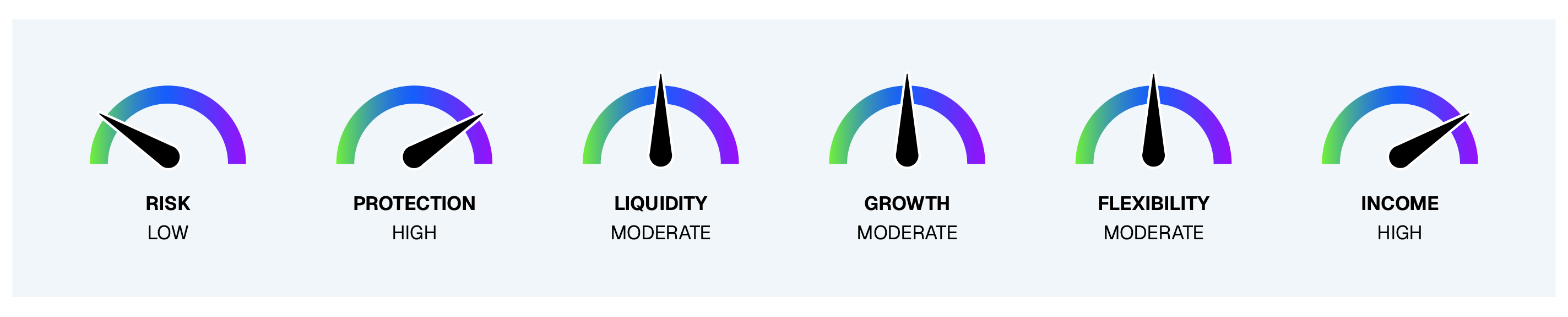 Dials used to show the risk tolerance and features of a given fee-based annuity