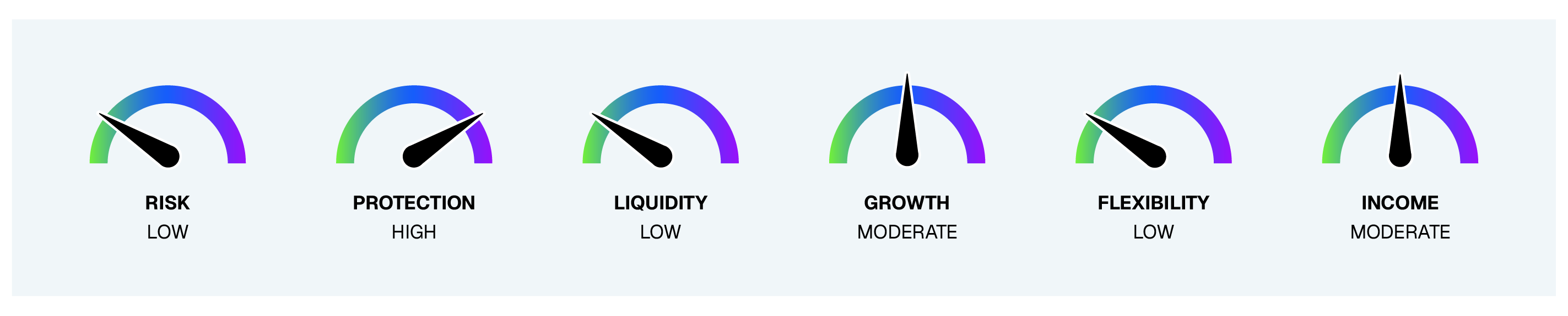 Dials used to show the risk tolerance and features of a given fee-based annuity