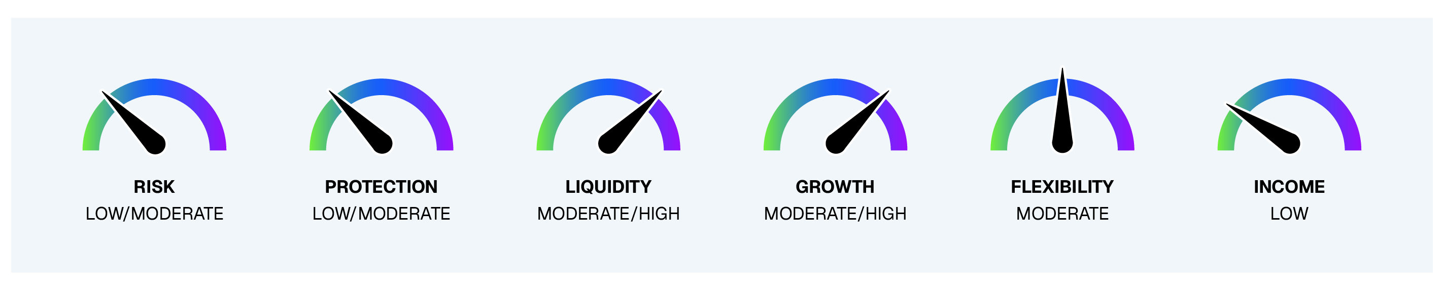 Dials used to show the risk tolerance and features of a given fee-based annuity