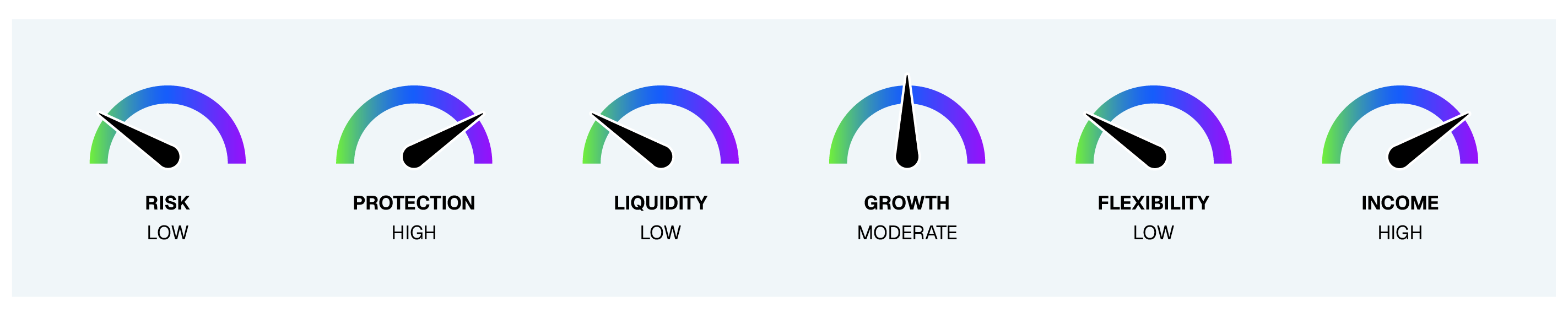 Dials used to show the risk tolerance and features of a given fee-based annuity