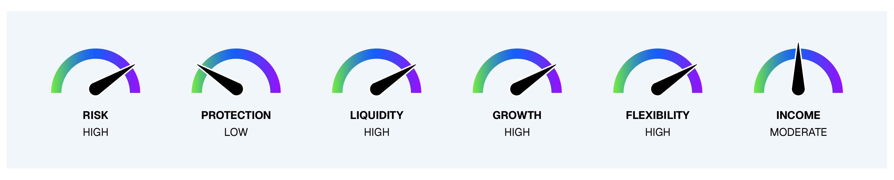 Dials used to show the risk tolerance and features of a given fee-based annuity