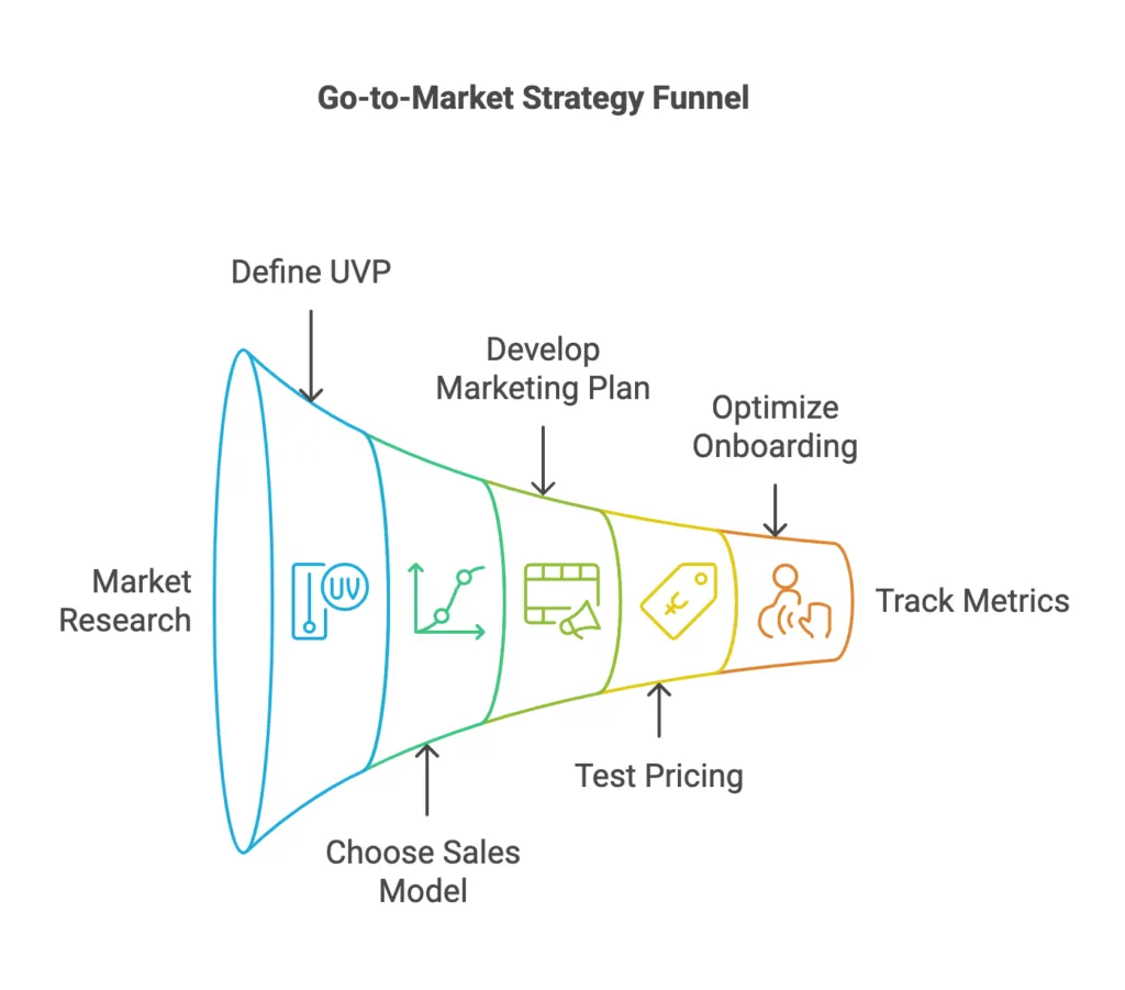 go to market strategy funnel