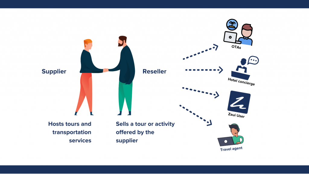 Zaui online reservation system explaining supplier-reseller relationship in the tour and transport industry