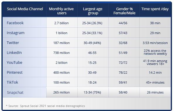 a chart showing social media demographics for 2021