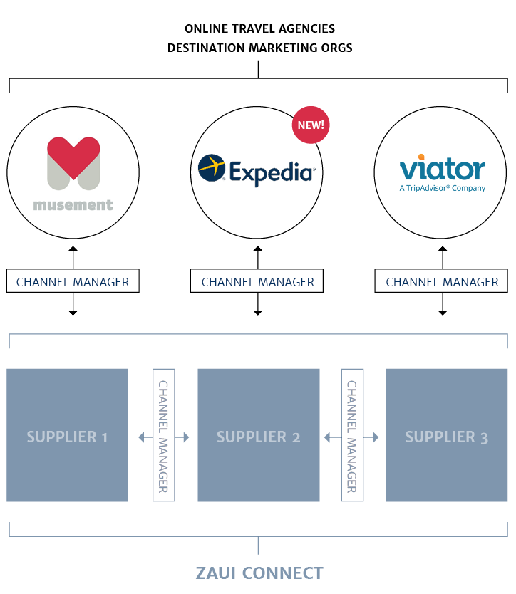 Expedia joins Viator, Musement and others as Zaui Software’s latest OTA integration