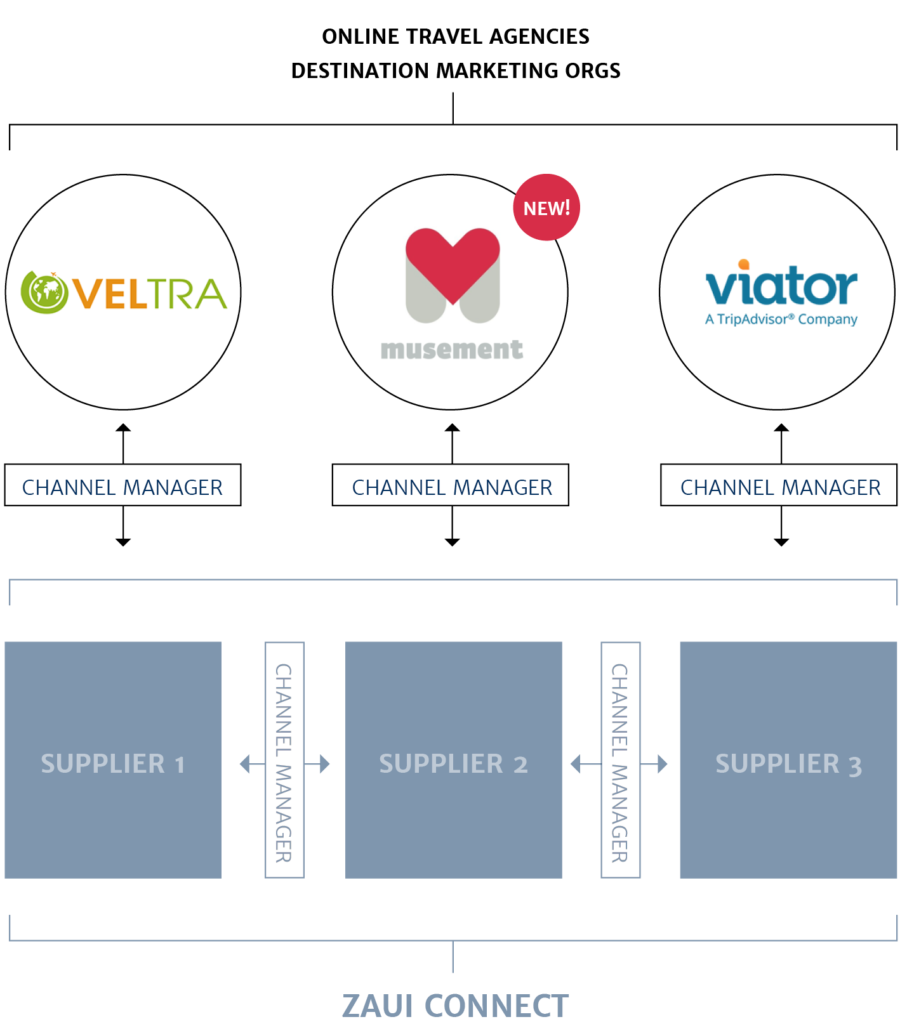 zaui-musement-channelmanager