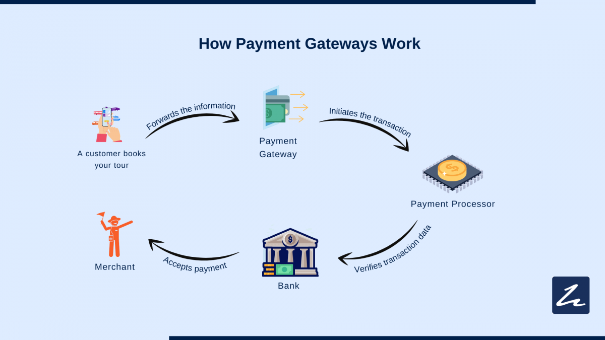 An explainer for how payment gateway works for tour operators