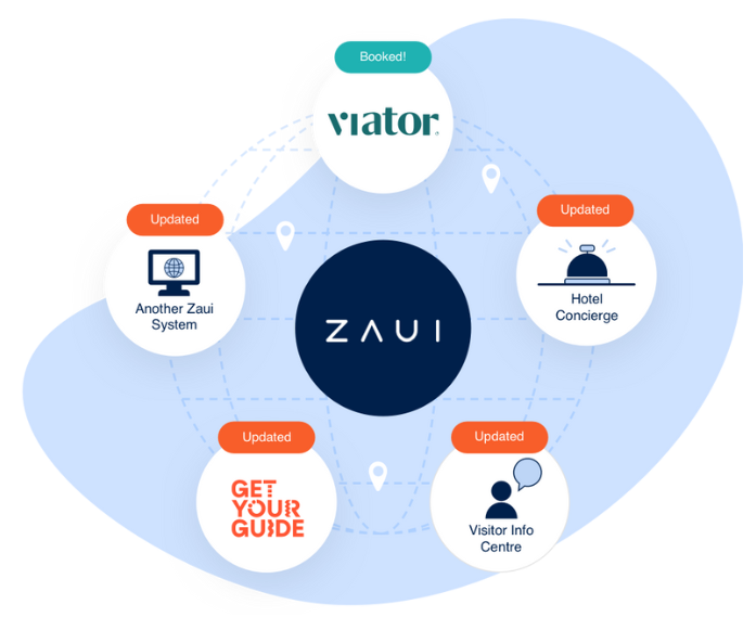 An image showing various distribution channels offered on Zaui reservation software for tour and activity operators