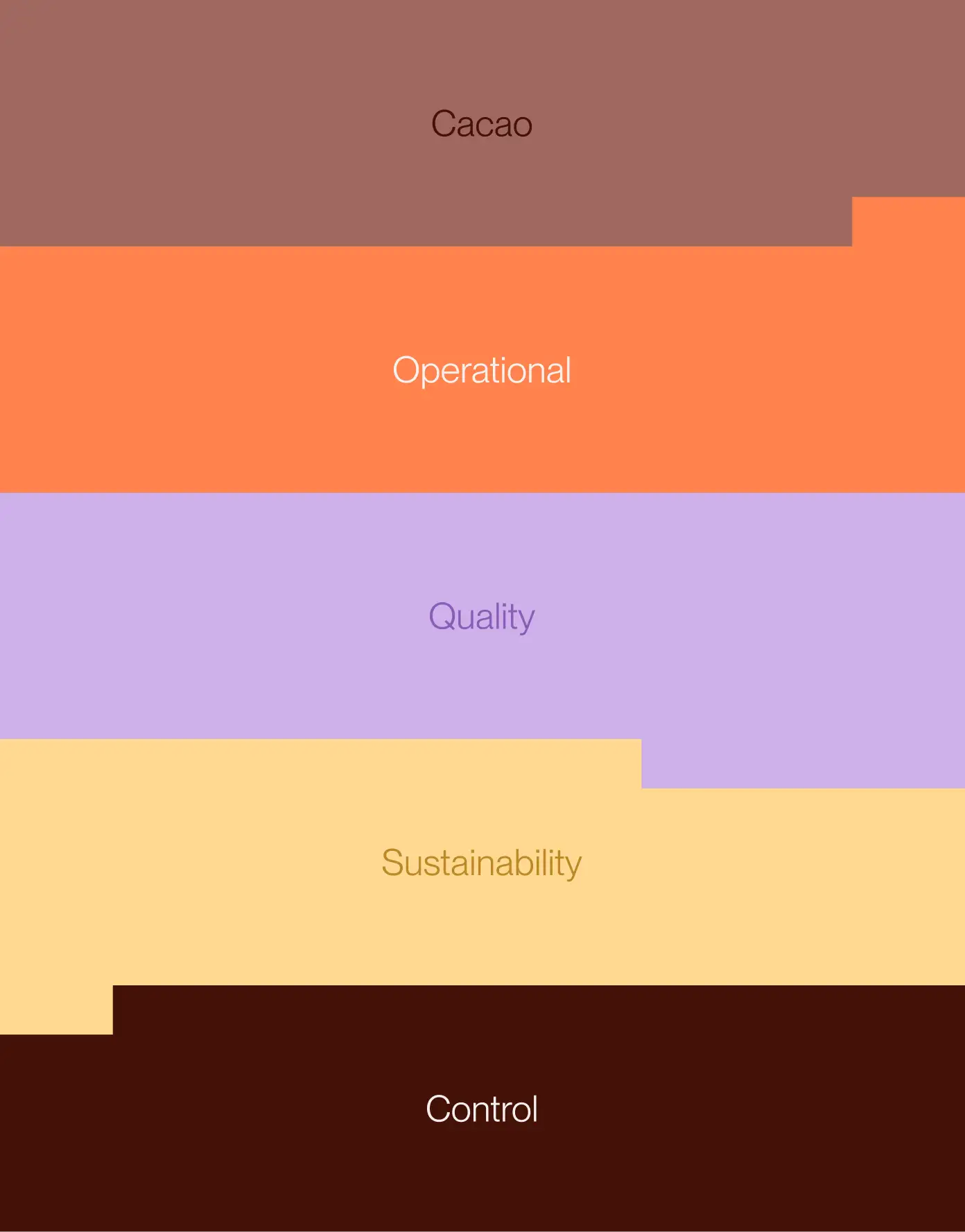 Kokomodo brand framework — cacao, operations, quality, sustainability, control