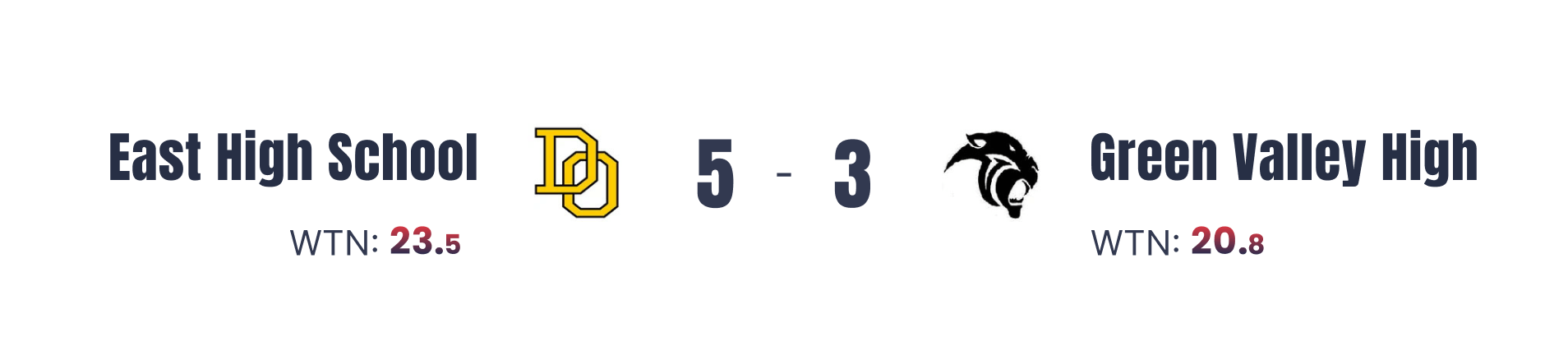 Scoreboard showing East High School with a 5 to 3 win over Green Valley High, with respective WTN scores of 23.5 and 20.8.