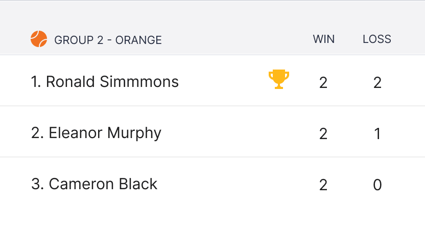 Group 2 Orange standings table with Ronald Simmmons in first place with 2 wins and 2 losses, Eleanor Murphy second with 2 wins and 1 loss, Cameron Black third with 2 wins and 0 losses.