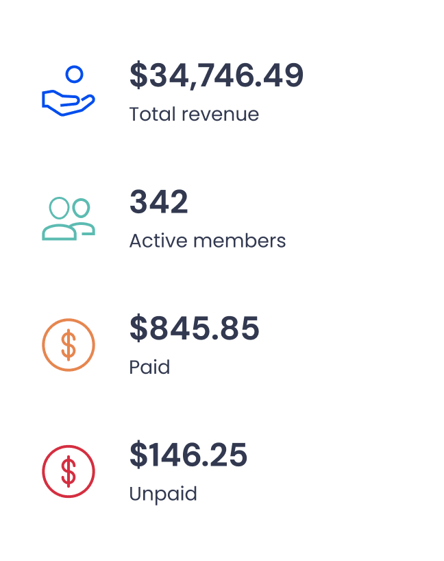 Infographic showing total revenue $34,746.49, 342 active members, $845.85 paid, and $146.25 unpaid amounts.