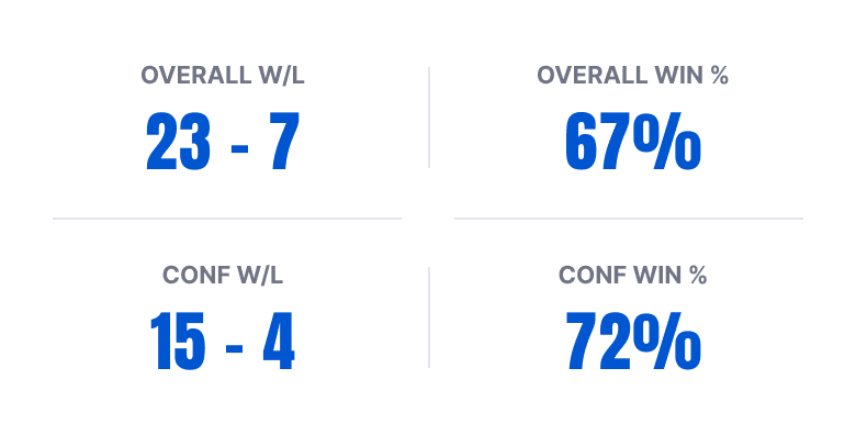 Sports record statistics showing overall wins and losses 23-7 with a 67% win rate, and conference wins and losses 15-4 with a 72% win rate.
