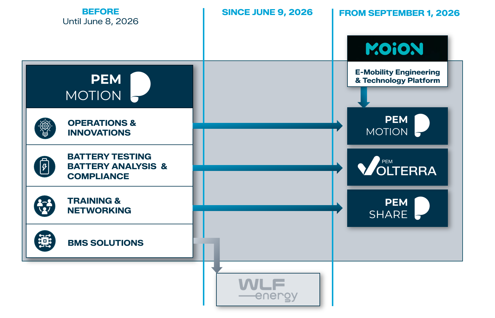 PEM Motion is consolidating its existing areas of expertise into three independent companies: PEM Motion, PEM Volterra and PEM Share. PEM Motion has been merged with MOiON GmbH and positions itself as an innovation platform along the electric powertrain, PEM Volterra focuses on battery testing, compliance and market access, and PEM Share continues the international training, media and networking activities around Battery-News.com. The new structure creates clear responsibilities while combining specialized expertise with the synergies of a shared ecosystem.
