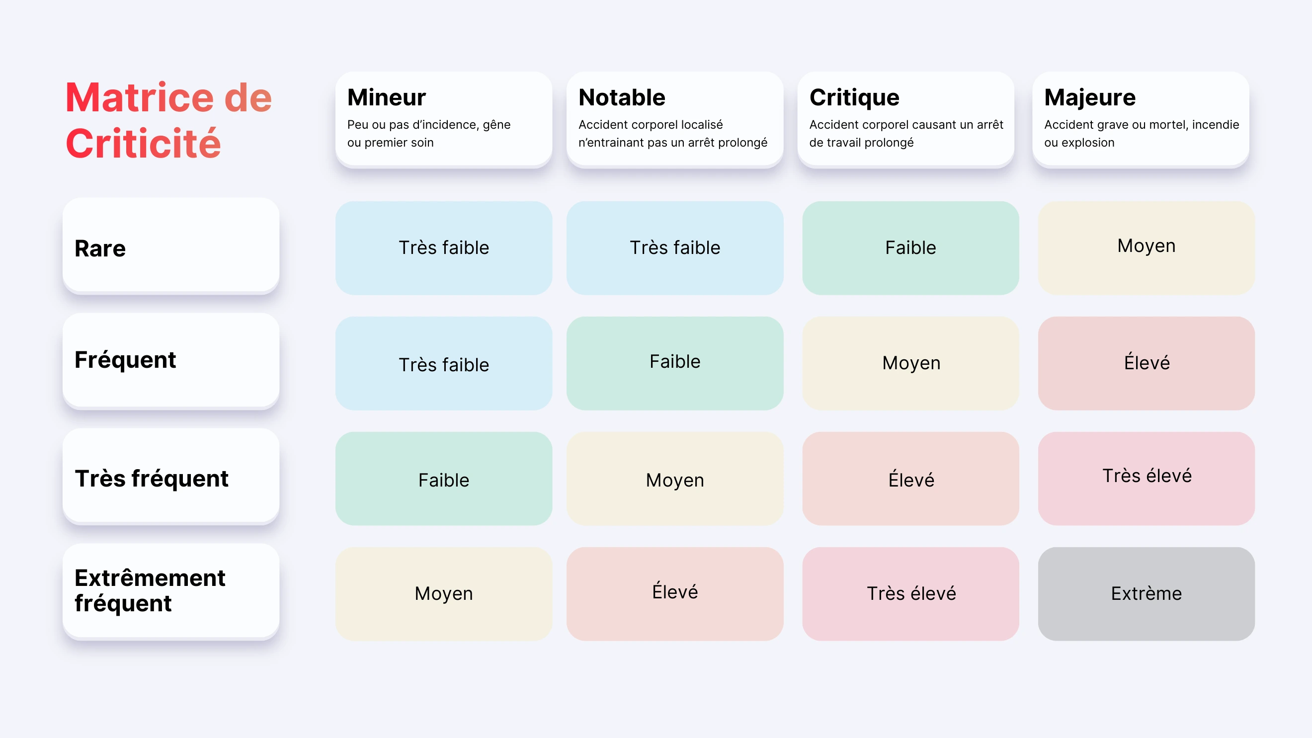 Schéma matrice de criticité pour évaluation des risques pro