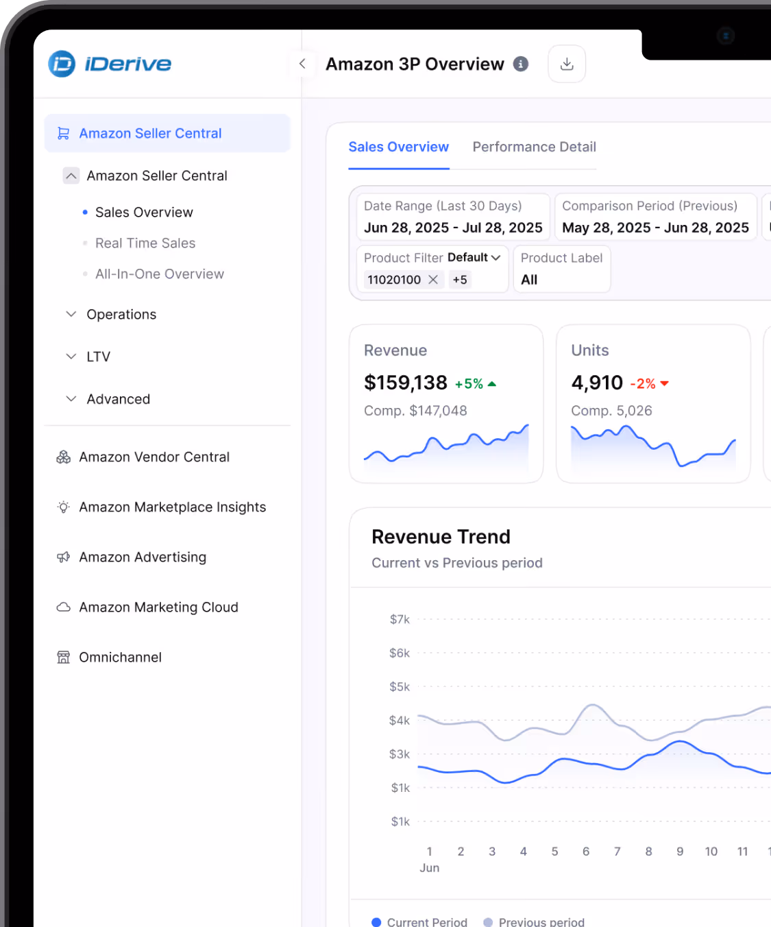 iDerive dashboard showing an Amazon 3P sales overview with revenue, units, spend, and a revenue trend chart.
