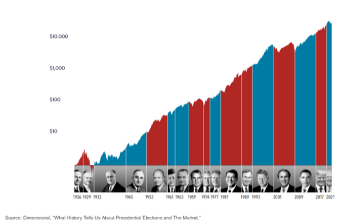 Presidential Elections and the Stock Market Chart