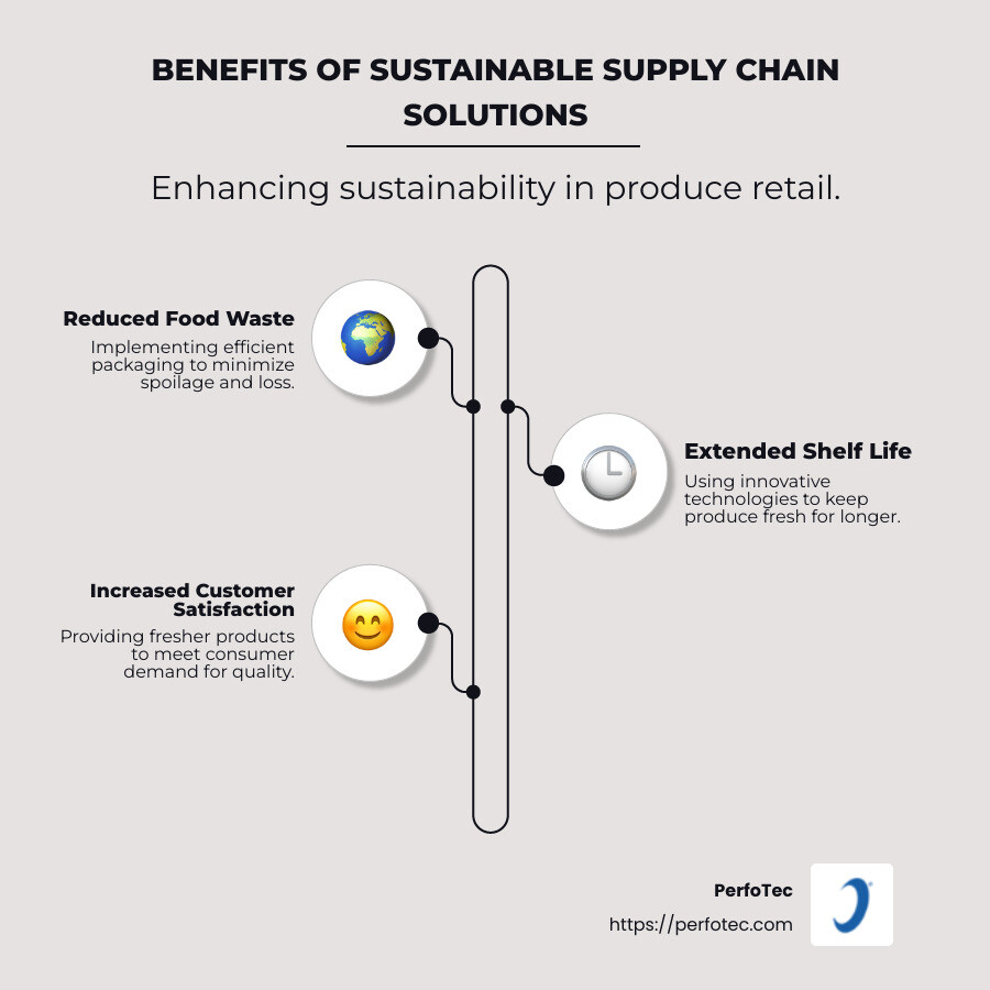 Infographic detailing benefits of sustainable supply chain solutions - Sustainable supply chain solutions infographic infographic-line-3-steps-neat_beige