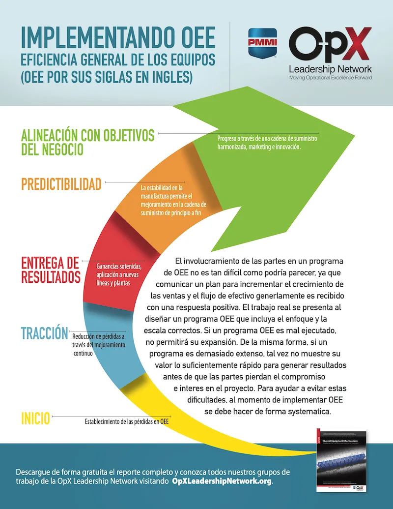 Roadmap to Effective OEE: Infographic (2016) - Spanish