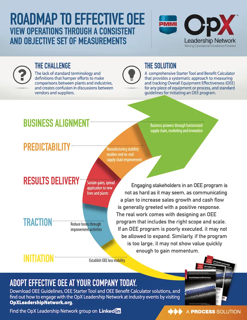 Roadmap to Effective OEE: Infographic (2016)
