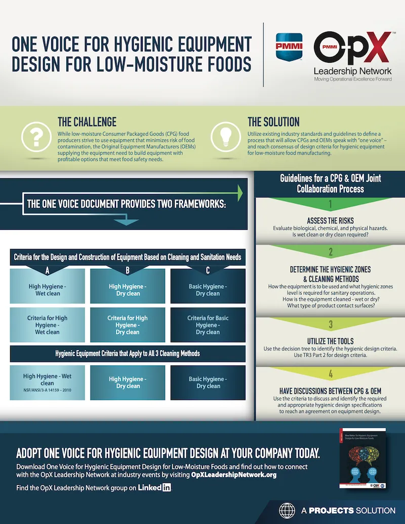 Hygienic Equipment Design for Low-Moisture Foods: Infographic (2017)