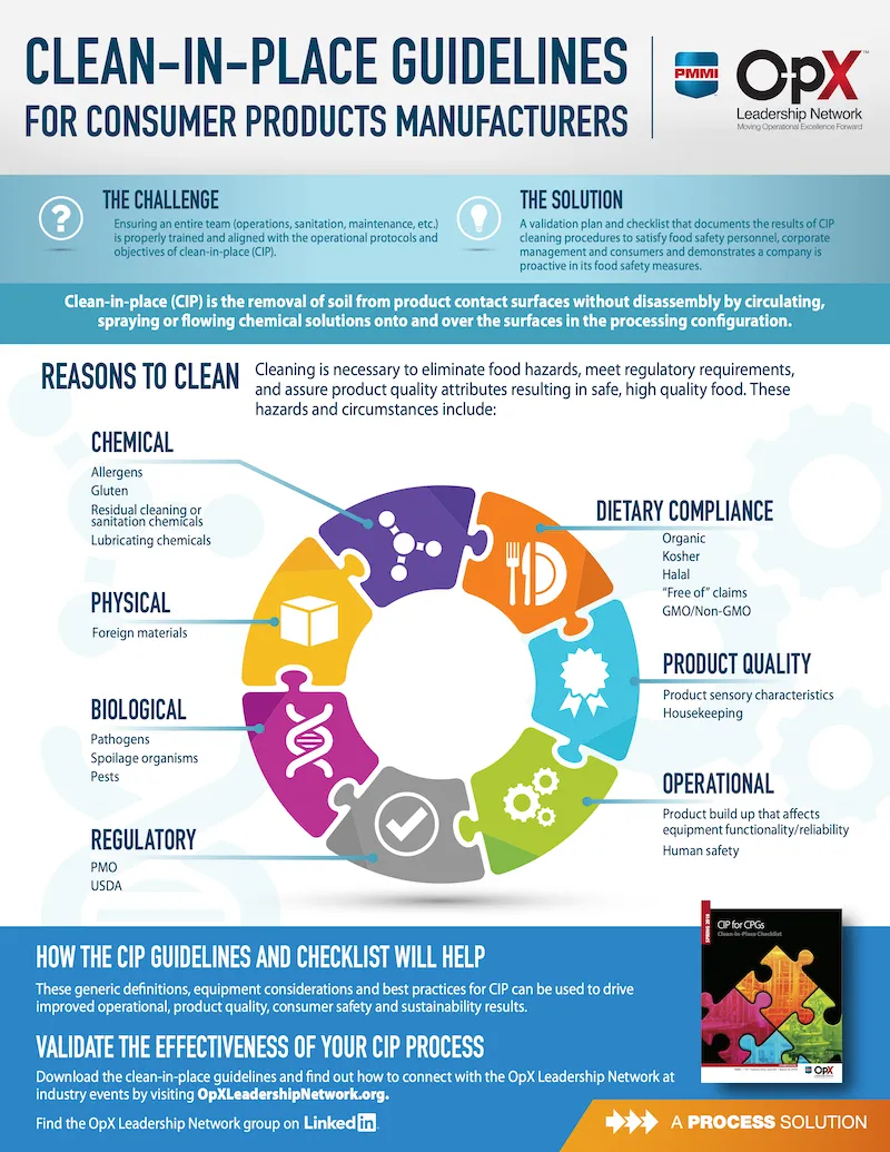Clean-in-Place Guidelines: Infographic (2018)