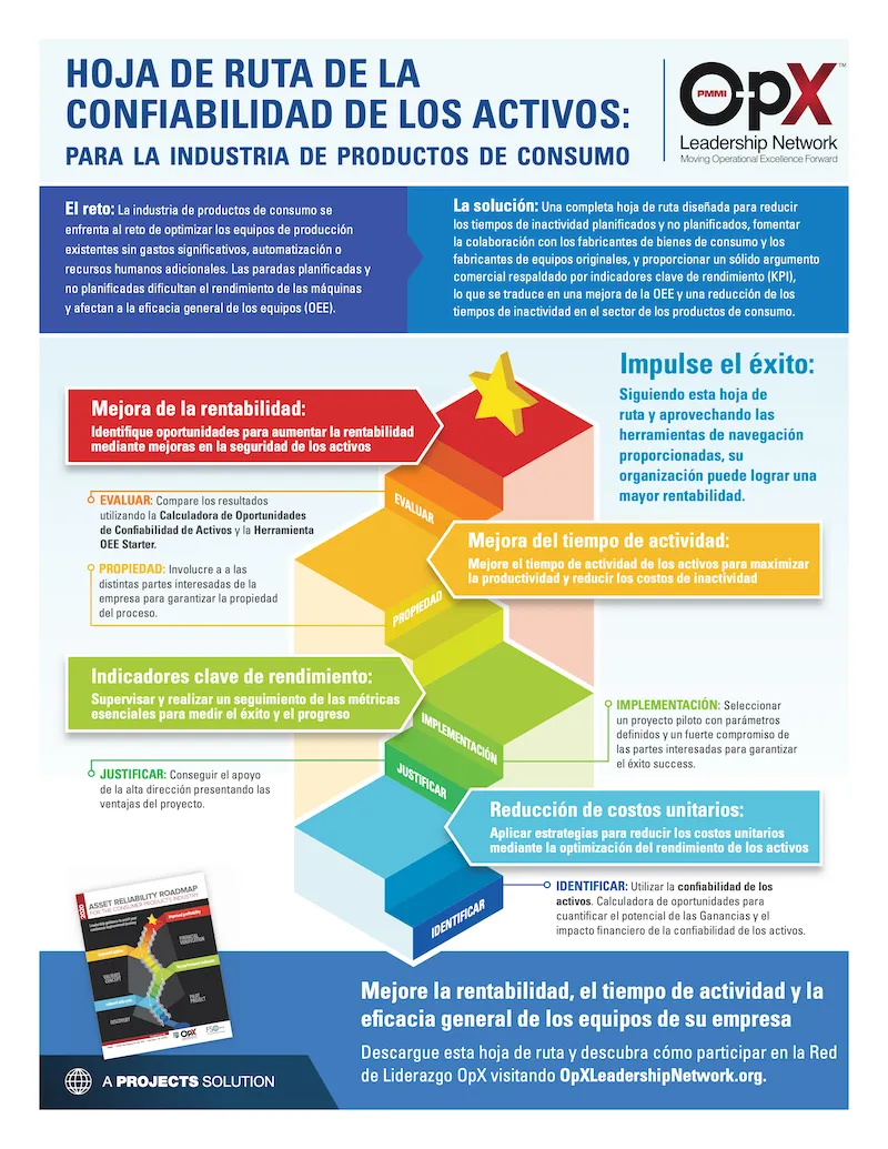 Asset Reliability Roadmap: Infographic (2023) - Spanish