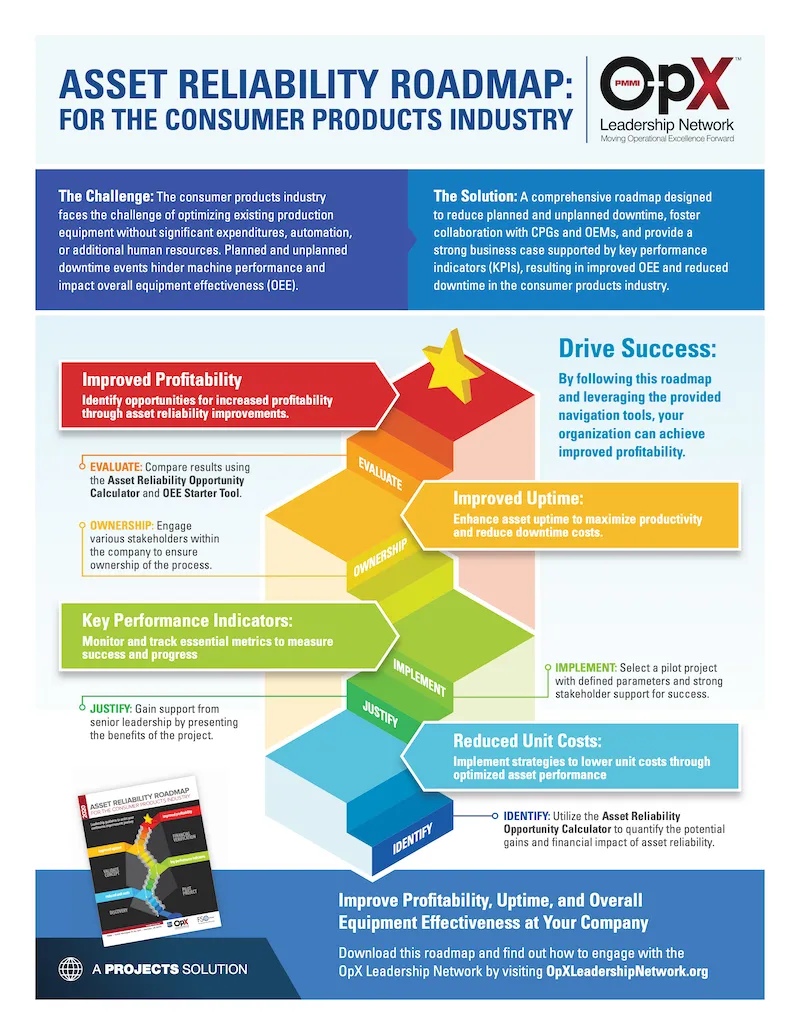 Asset Reliability Roadmap: Infographic (2023)