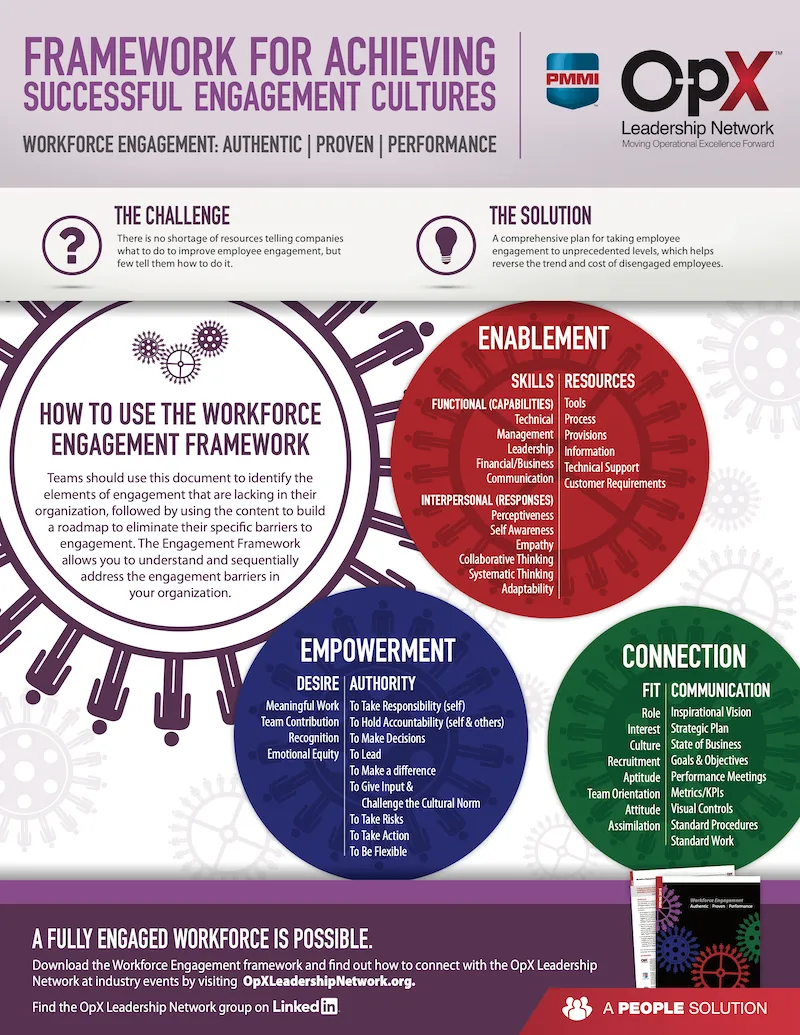 Achieving Successful Workforce Engagement: Infographic (2017)