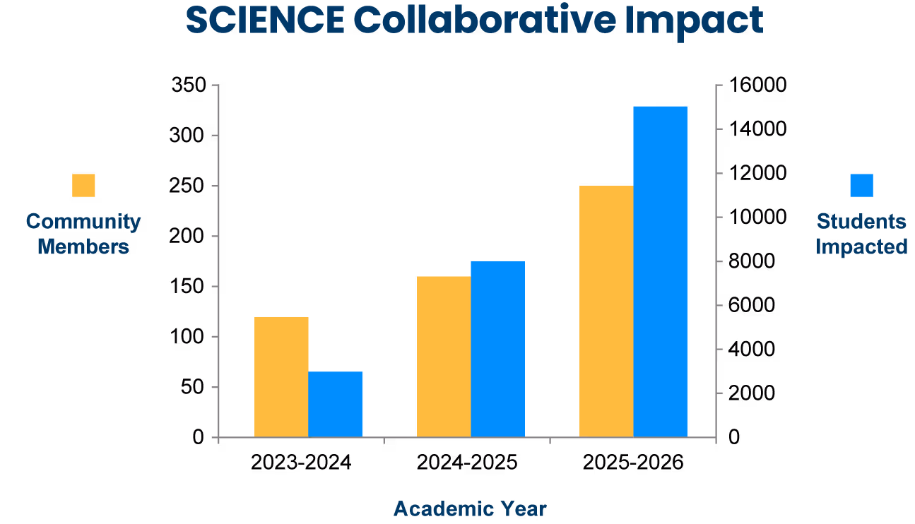 Bar chart showing increase in SCIENCE Collaborative Impact from 2020-21 to 2022-23 with community members in orange and students impacted in blue.