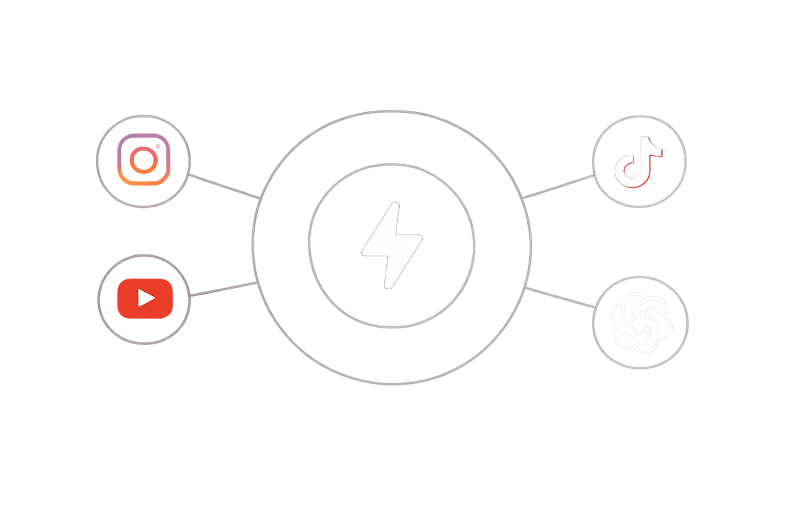 Central lightning bolt icon connected by lines to Instagram, YouTube, TikTok, and OpenAI logos.