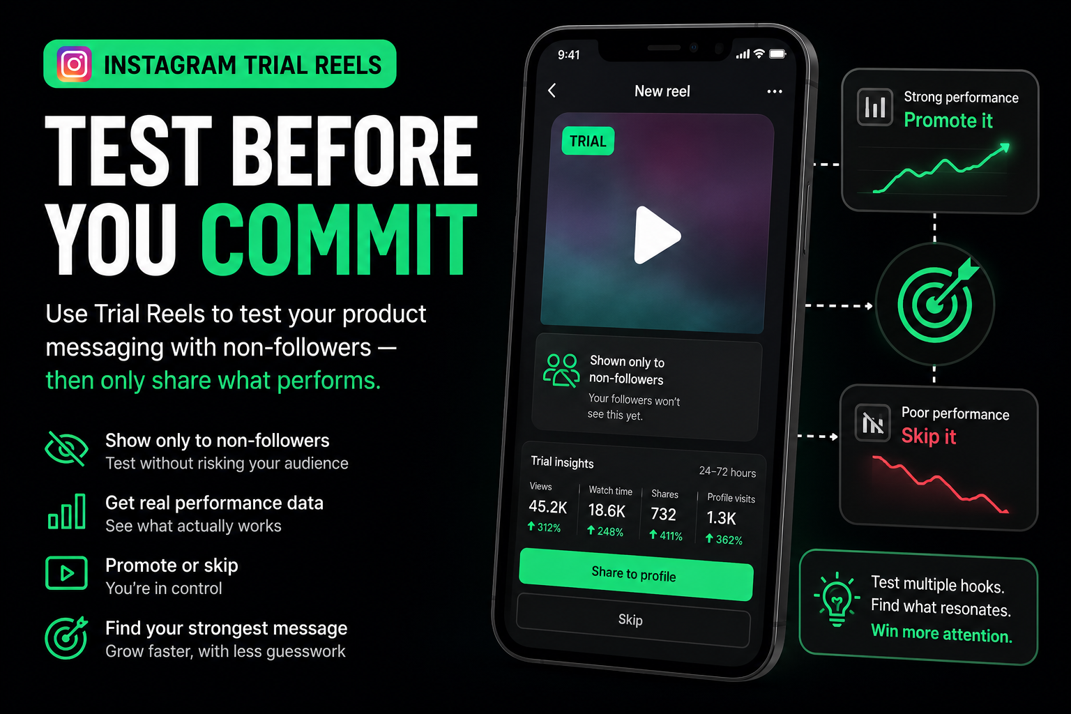 Trial Reels aren't just for creators. Smart entrepreneurs are using them as a free product messaging lab — testing hooks and positioning with cold audiences before going all in.