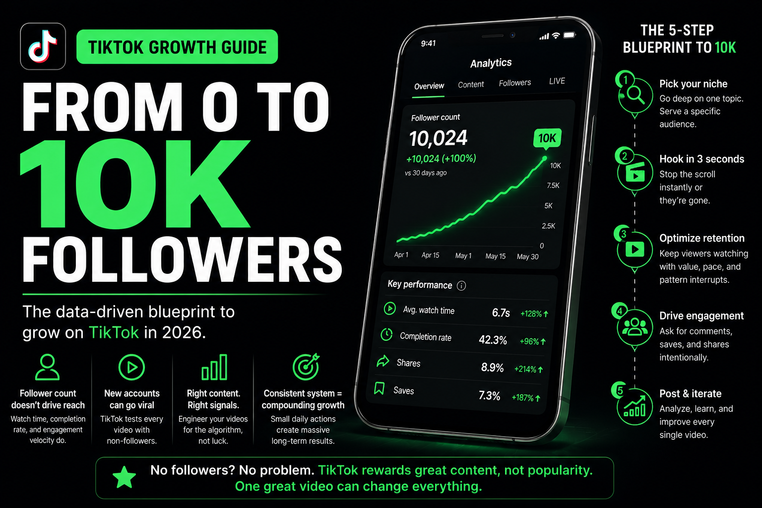 TikTok gives zero-follower accounts the same shot as million-follower ones. Here's the exact strategy, signal framework, and realistic timeline to hit 10K followers from scratch.