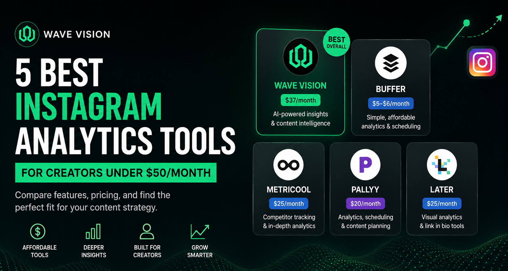 Looking for the best Instagram analytics tools for creators without spending a fortune? This guide covers the top 5 tools under $50/month in 2026, including Wave Vision, Buffer, Metricool, Pallyy, and Later. Find out which one fits your strategy, what metrics actually matter, and how to start making data-driven content decisions today.