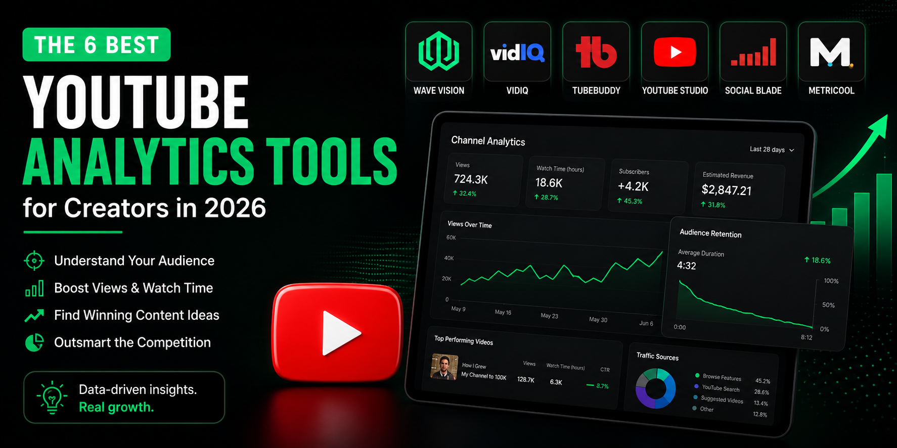 : The 6 best YouTube analytics tools for creators in 2026: Wave Vision, VidIQ, TubeBuddy, YouTube Studio, Social Blade, and Metricool. Compare features, pricing, and which tool fits your channel stage.