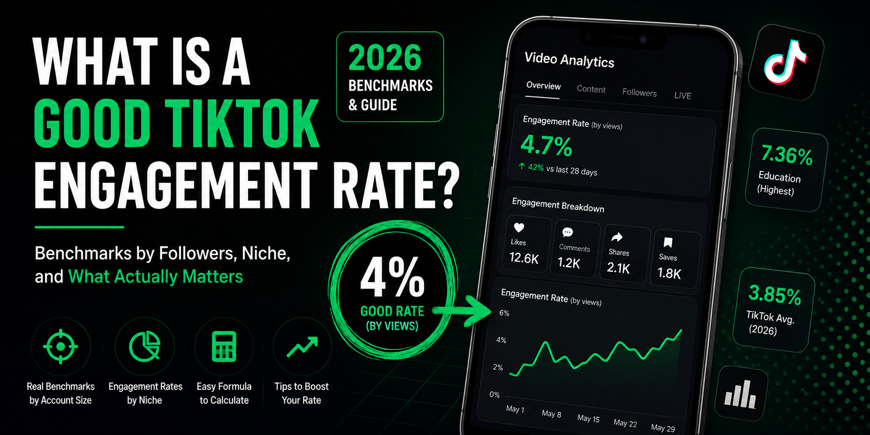 A good TikTok engagement rate in 2026 is above 4% by views. See exact benchmarks by follower tier and content niche, the two formulas creators use, and what actually moves the number.