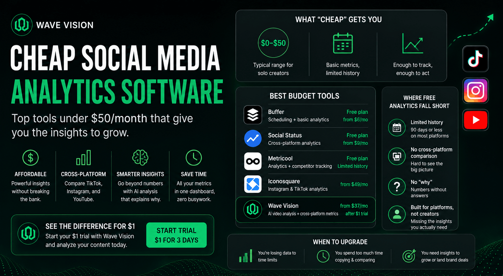 Cheap social media analytics software compared: what free native tools miss, which budget options are worth it, and how to know when it's time to pay.