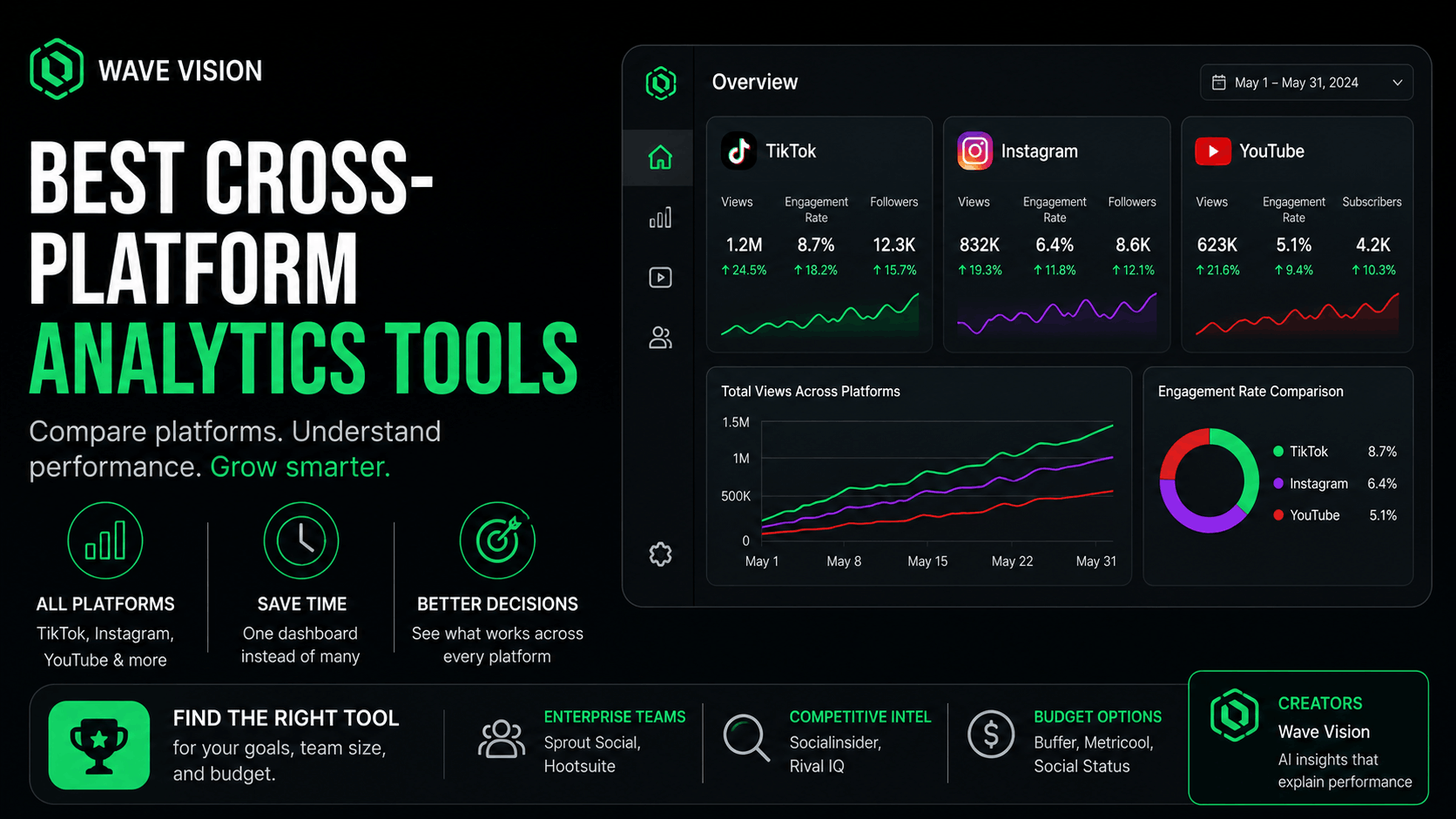 Compare the best cross-platform social media analytics tools in 2026, from enterprise platforms to creator-first tools, and learn why the same metric can mean different things across TikTok and Instagram.