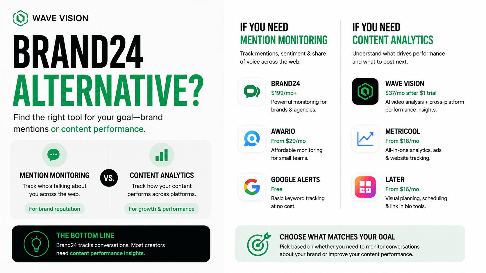 Looking for a Brand24 alternative? Learn what Brand24 actually does, why it's often the wrong fit for creators, and which tools solve mention monitoring versus content growth.