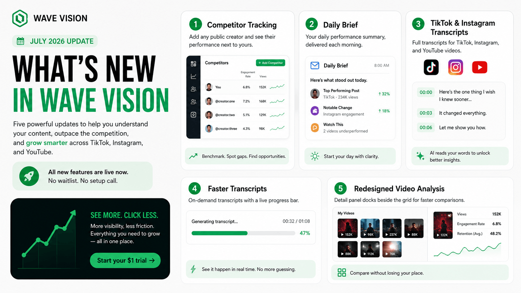 Wave Vision's July 2026 update adds competitor tracking, a Daily Brief, TikTok and Instagram transcripts, and a faster video analysis view. All live now.