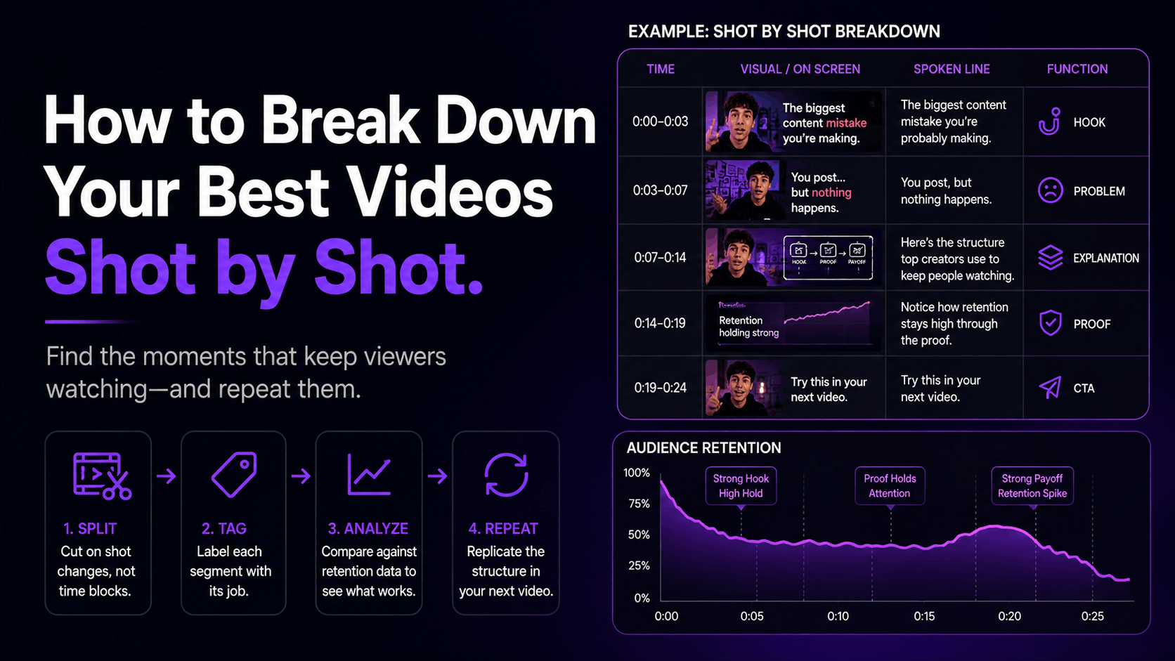Learn the exact shot-by-shot method for reverse-engineering viral videos: segment, tag, and cross-check against retention data.